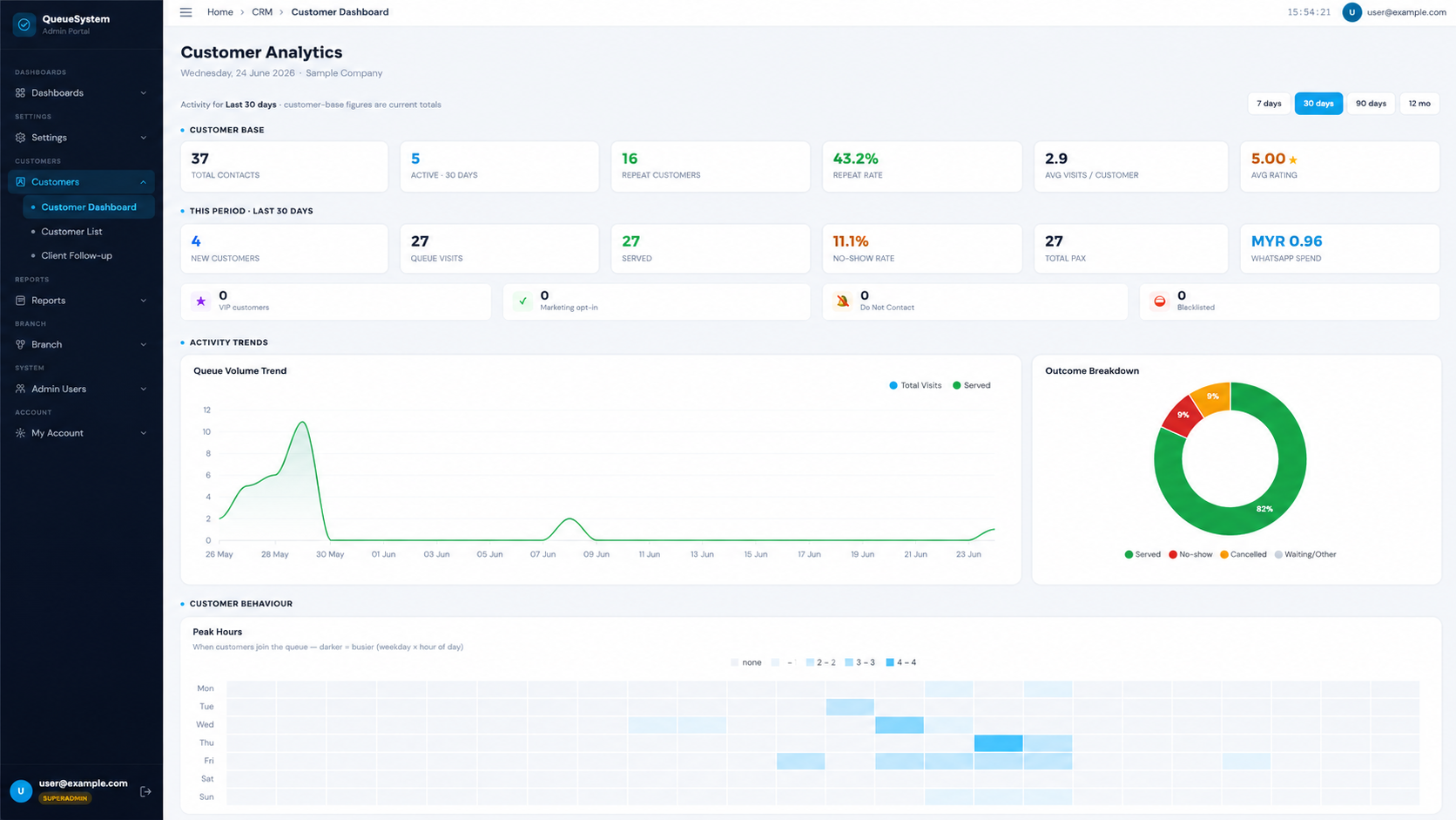 Customer analytics dashboard showing KPIs, peak hours heatmap and segments — QueueSystem.my